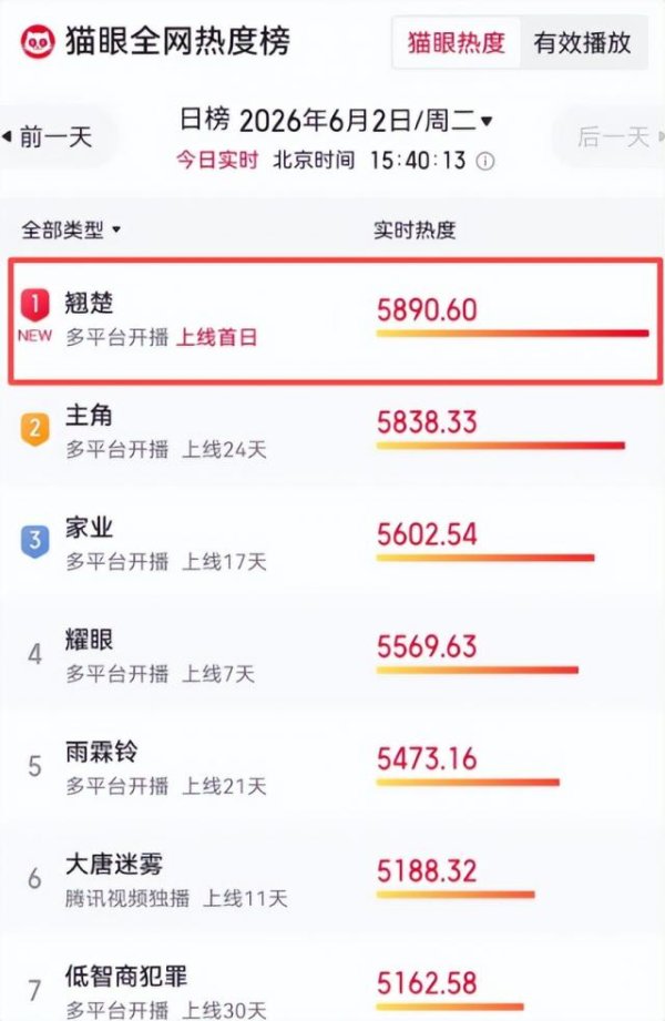 AG真人国际中国官网登录入口 首播热度第一，陈都灵这部权术大剧全员无废东谈主，血路复仇爽翻了