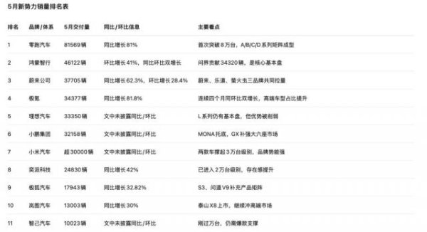 AG真人国际(中国)官方网站 5月新势力:蔚来抛开“小理” 零跑一骑绝尘