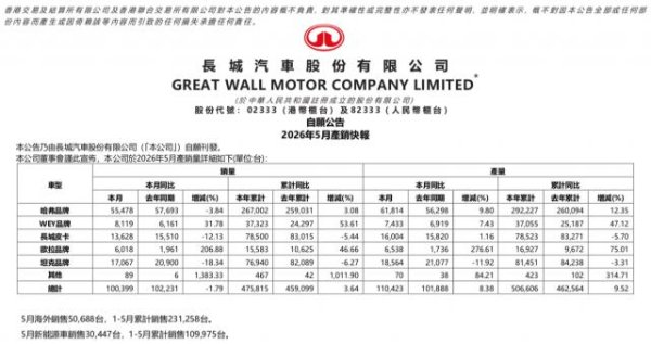 AG真人国际中国官网登录入口 欧拉销量翻两倍！长城汽车5月销量发布