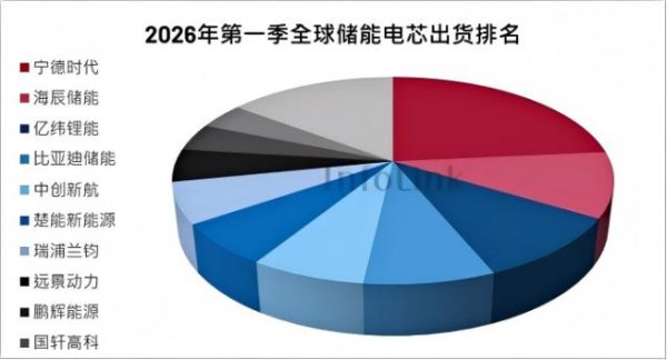 AG真人国际中国官网登录入口 中外储能争霸,谁笑到了终末